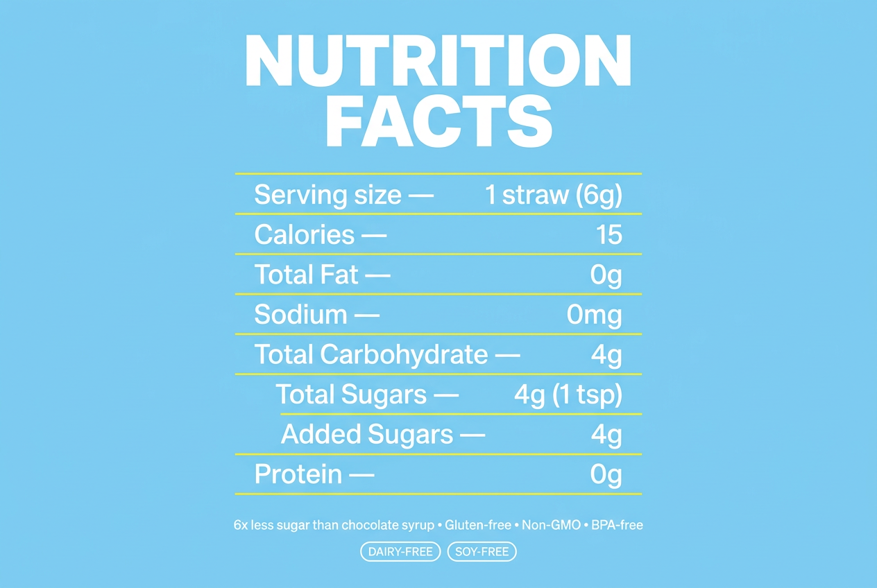 Magic Straws nutrition facts: 1 straw is 6g, 15 calories, 0g fat, 0mg sodium, 4g total carbohydrate, 4g total sugars (1 tsp), 4g added sugars, 0g protein. Dairy-free, soy-free, gluten-free, non-GMO, BPA-free.