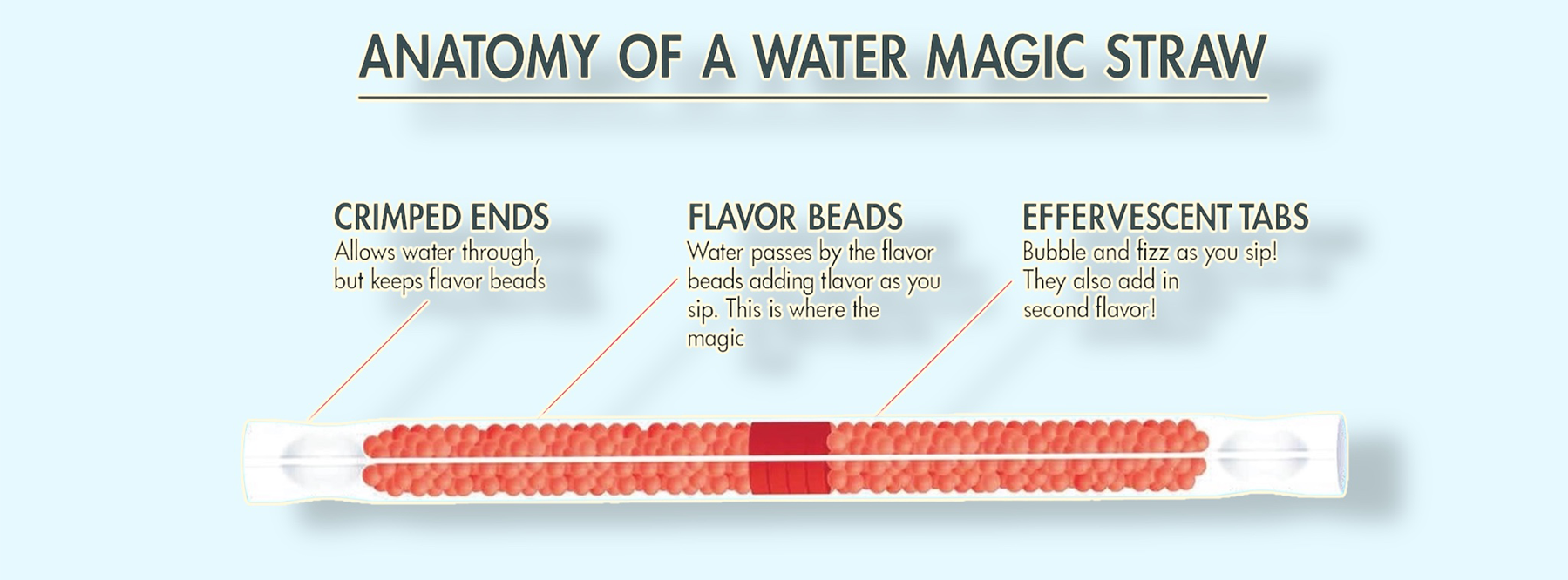 Anatomy of a Water Magic Straw showing crimped ends, flavor beads, and effervescent tabs